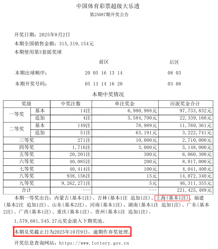 大乐透上海一等奖逾期无人认领,701万余元纳入体彩公益金