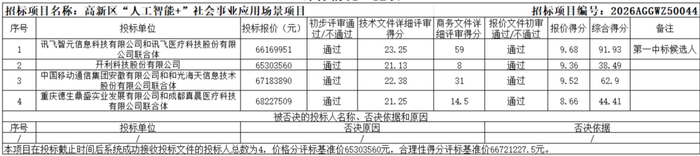 6617 万、AI 大单：讯飞（中）