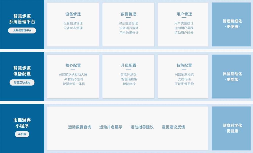 智慧步道 解决方案 智慧步道解决方案，基于物联网、人脸识别、大数据分析 等技术，