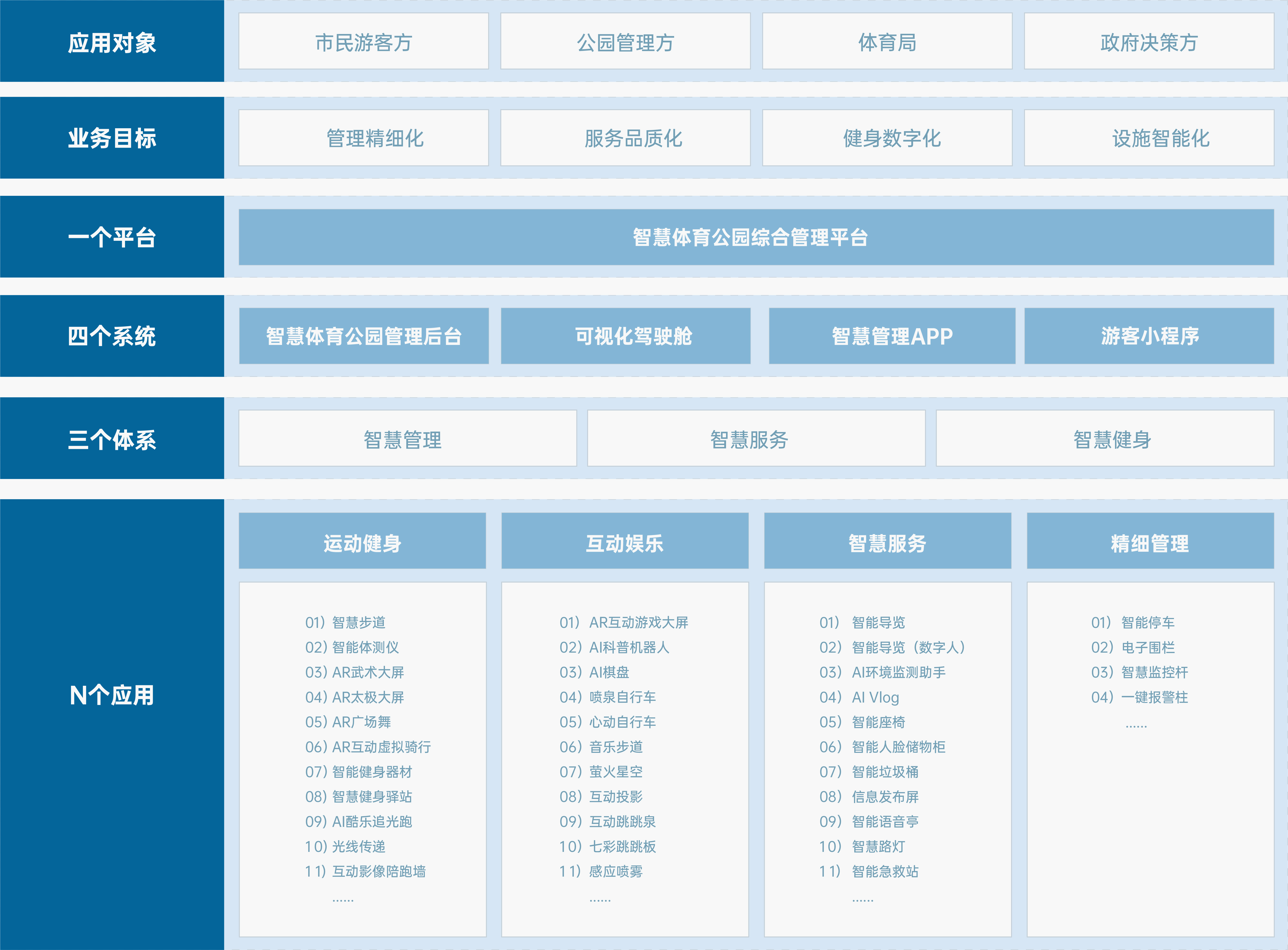 智慧体育公园 解决方案 智慧体育公园解决方案，响应国家“体育强国”和“全民健身”战略，运用物联网、