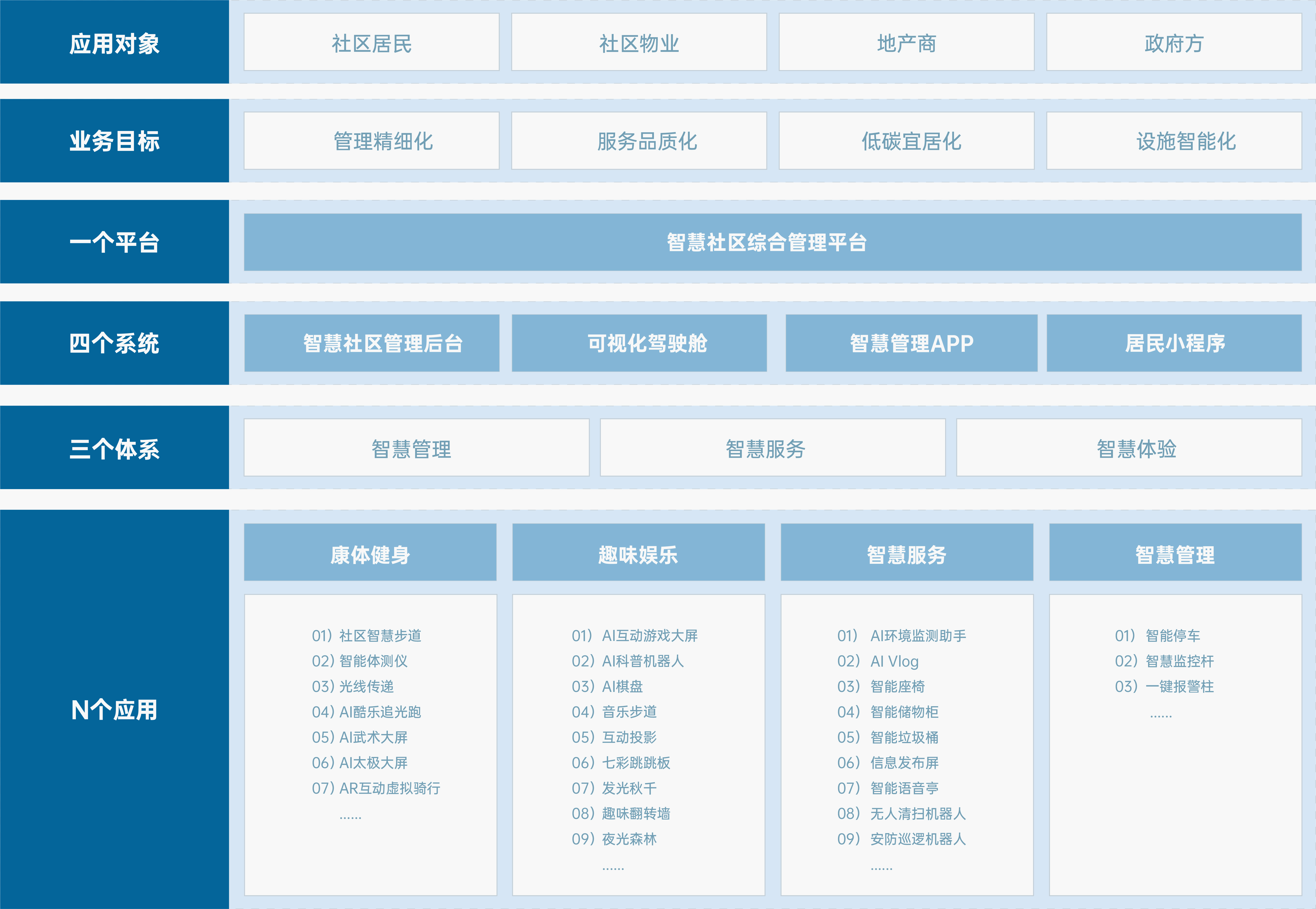 智慧社区 解决方案 智慧社区解决方案，赋能“未来社区”、“低碳社区”建设，运用物联网、 人工智能、