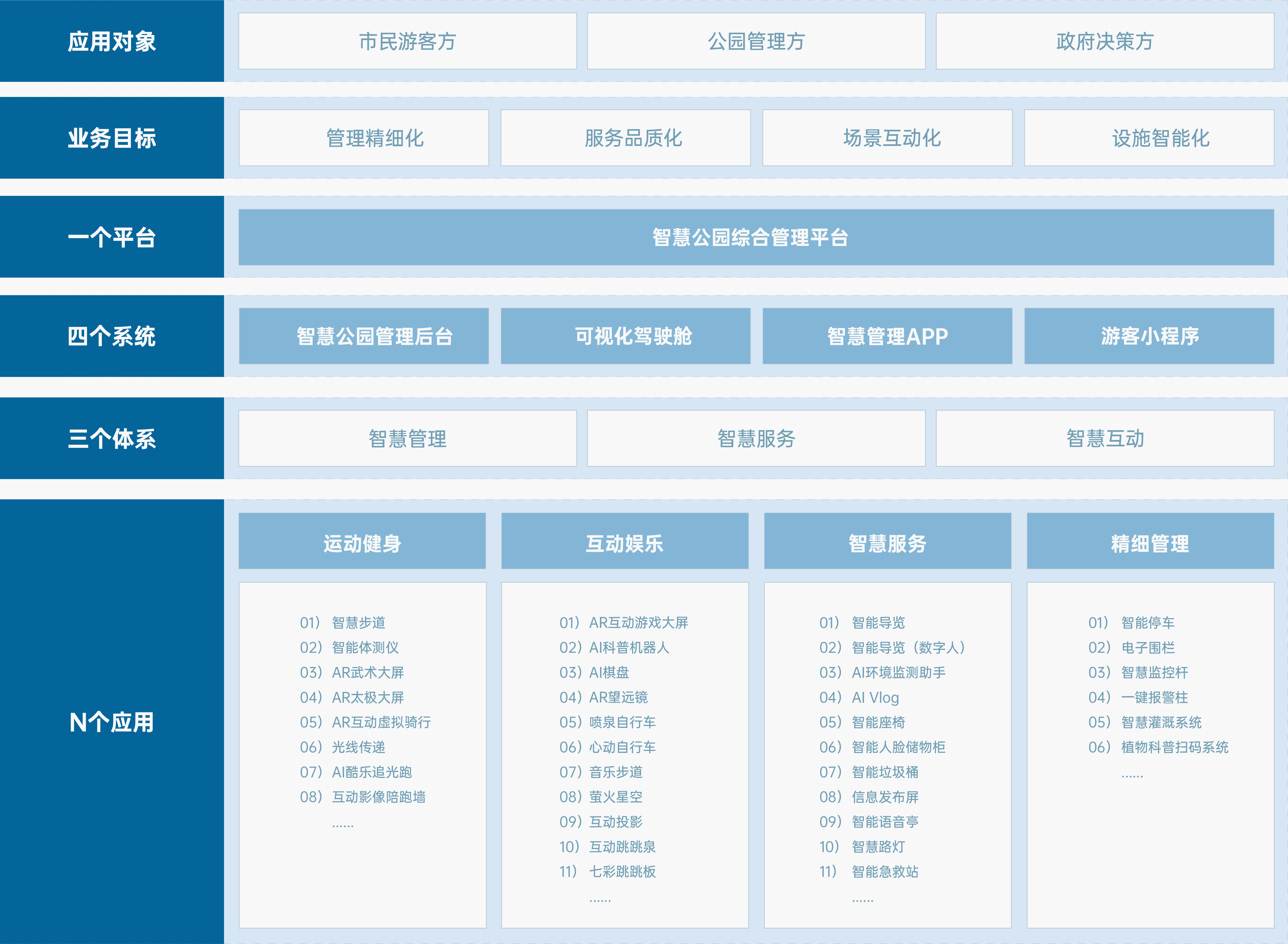 智慧公园 解决方案 智慧公园解决方案，运用5G、物联网、人工智能、大数据、云计算、